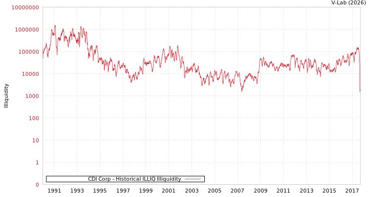 graph of CDI Corp ILLIQ-HIST