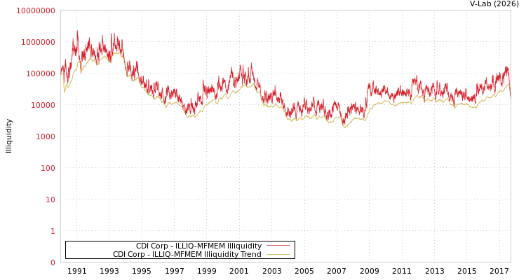 graph of CDI Corp ILLIQ-MFMEM