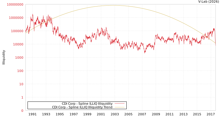 graph of CDI Corp ILLIQ-SMEM