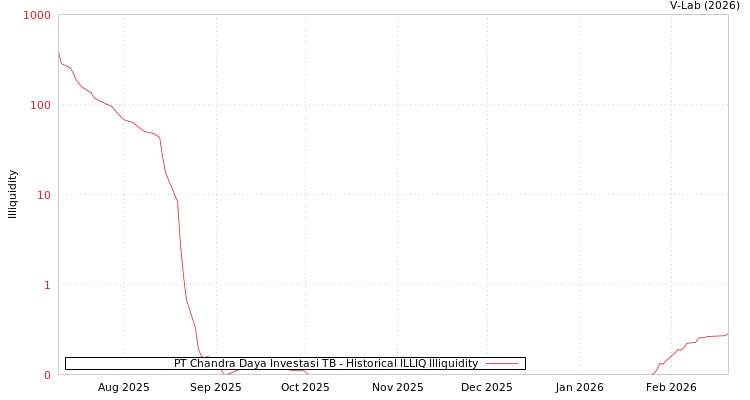 graph of PT Chandra Daya Investasi TB ILLIQ-HIST