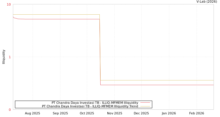 graph of PT Chandra Daya Investasi TB ILLIQ-MFMEM
