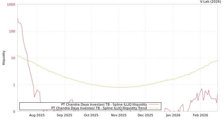 graph of PT Chandra Daya Investasi TB ILLIQ-SMEM