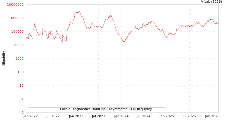 graph of Cardio Diagnostics Holdi Inc ILLIQ-AMEM