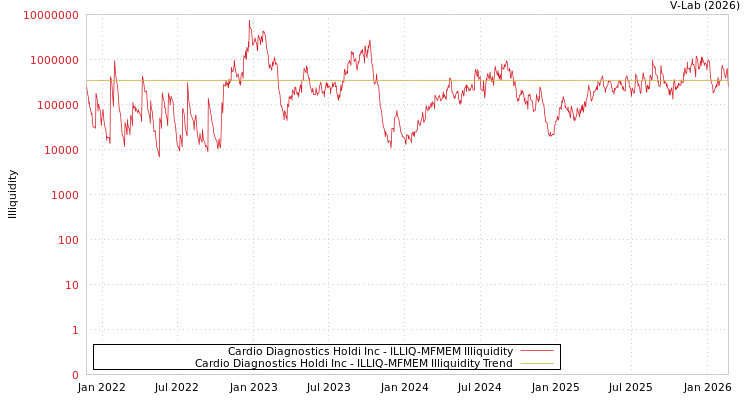 graph of Cardio Diagnostics Holdi Inc ILLIQ-MFMEM