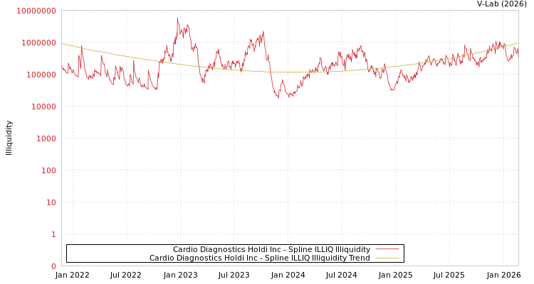 graph of Cardio Diagnostics Holdi Inc ILLIQ-SMEM