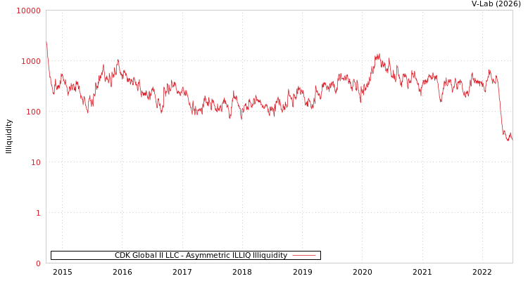 graph of CDK Global II LLC ILLIQ-AMEM