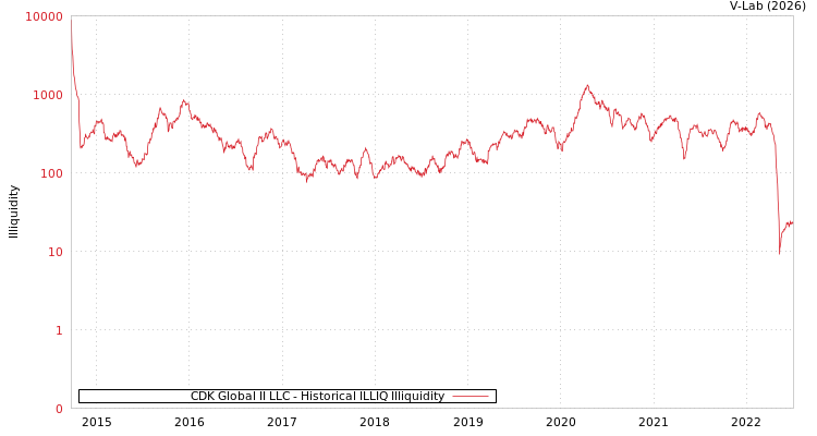 graph of CDK Global II LLC ILLIQ-HIST