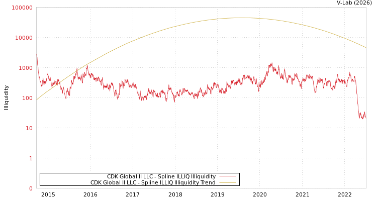 graph of CDK Global II LLC ILLIQ-SMEM