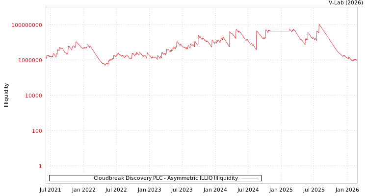 graph of Cloudbreak Discovery PLC ILLIQ-AMEM