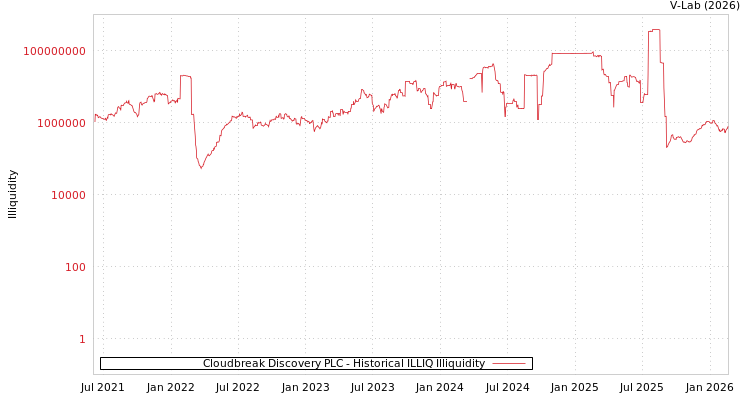 graph of Cloudbreak Discovery PLC ILLIQ-HIST