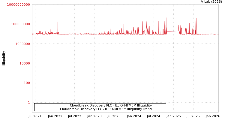 graph of Cloudbreak Discovery PLC ILLIQ-MFMEM