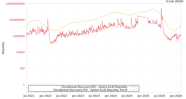 graph of Cloudbreak Discovery PLC ILLIQ-SMEM