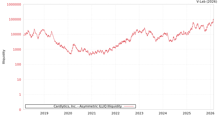 graph of Cardlytics, Inc. ILLIQ-AMEM