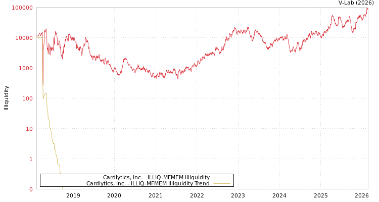 graph of Cardlytics, Inc. ILLIQ-MFMEM
