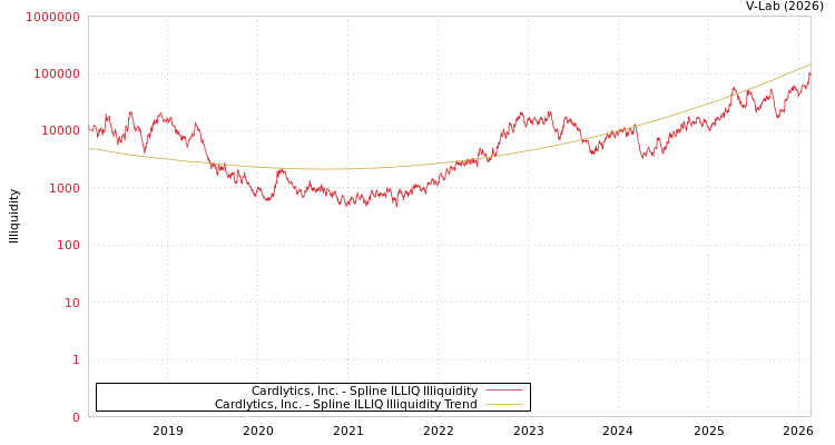 graph of Cardlytics, Inc. ILLIQ-SMEM