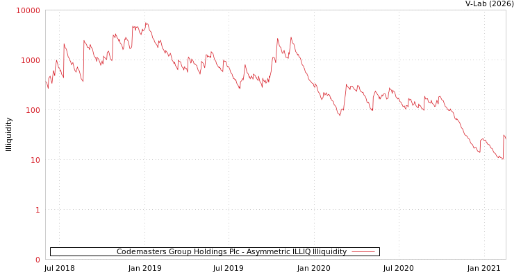 graph of Codemasters Group Holdings Plc ILLIQ-AMEM