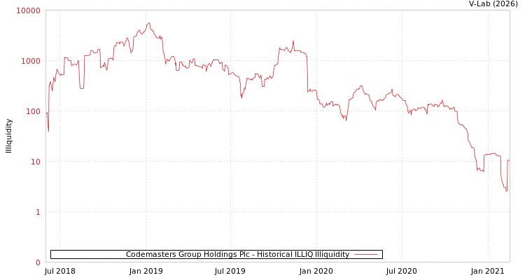graph of Codemasters Group Holdings Plc ILLIQ-HIST
