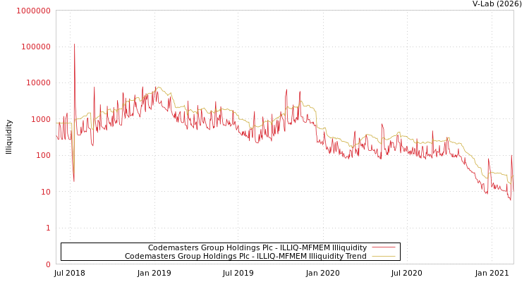 graph of Codemasters Group Holdings Plc ILLIQ-MFMEM