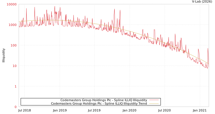 graph of Codemasters Group Holdings Plc ILLIQ-SMEM