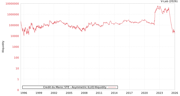 graph of Credit du Maroc STE ILLIQ-AMEM
