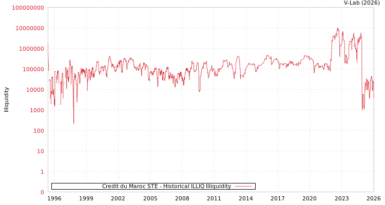 graph of Credit du Maroc STE ILLIQ-HIST