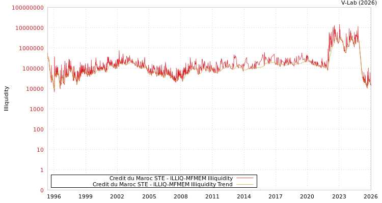 graph of Credit du Maroc STE ILLIQ-MFMEM