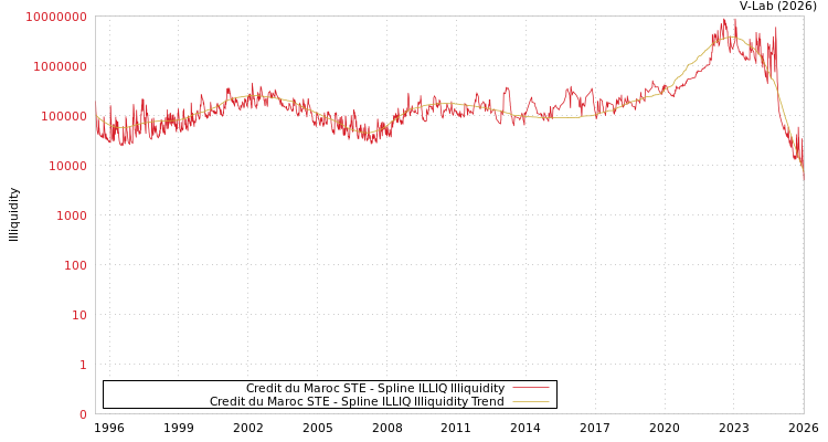 graph of Credit du Maroc STE ILLIQ-SMEM
