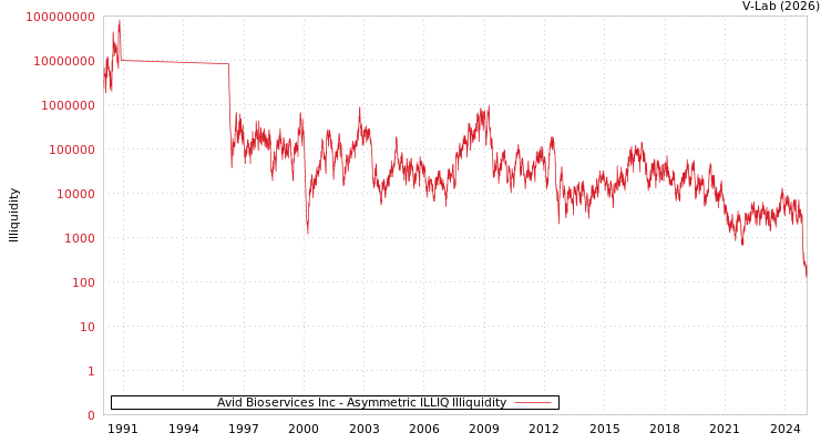 graph of Avid Bioservices Inc ILLIQ-AMEM