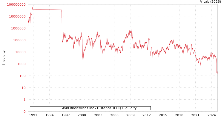 graph of Avid Bioservices Inc ILLIQ-HIST