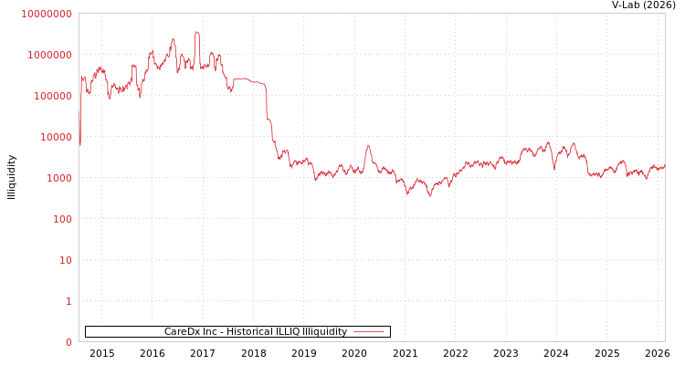 graph of CareDx Inc ILLIQ-HIST
