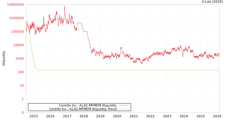 graph of CareDx Inc ILLIQ-MFMEM