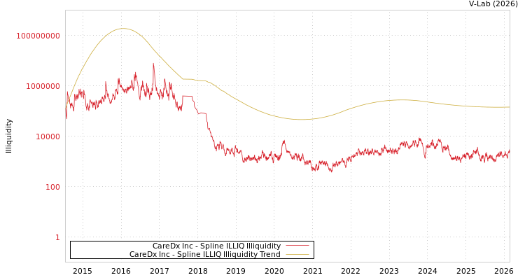 graph of CareDx Inc ILLIQ-SMEM