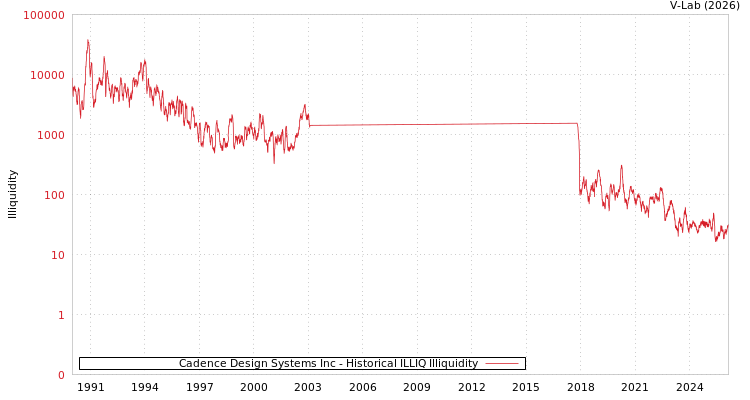 graph of Cadence Design Systems Inc ILLIQ-HIST