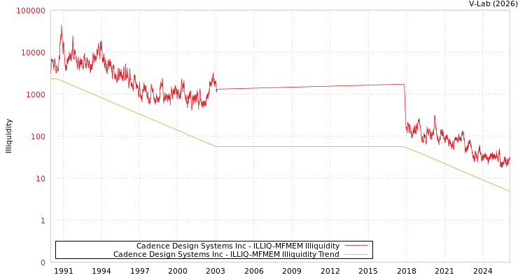 graph of Cadence Design Systems Inc ILLIQ-MFMEM