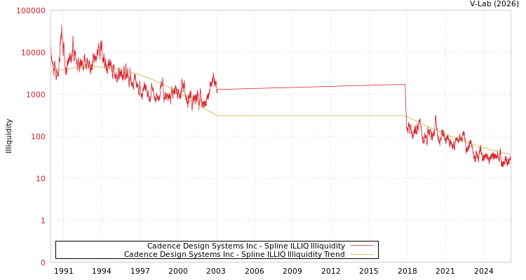 graph of Cadence Design Systems Inc ILLIQ-SMEM