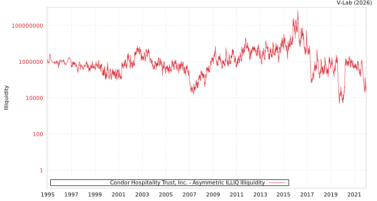 graph of Condor Hospitality Trust, Inc. ILLIQ-AMEM
