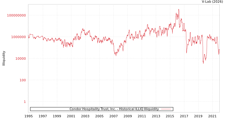graph of Condor Hospitality Trust, Inc. ILLIQ-HIST