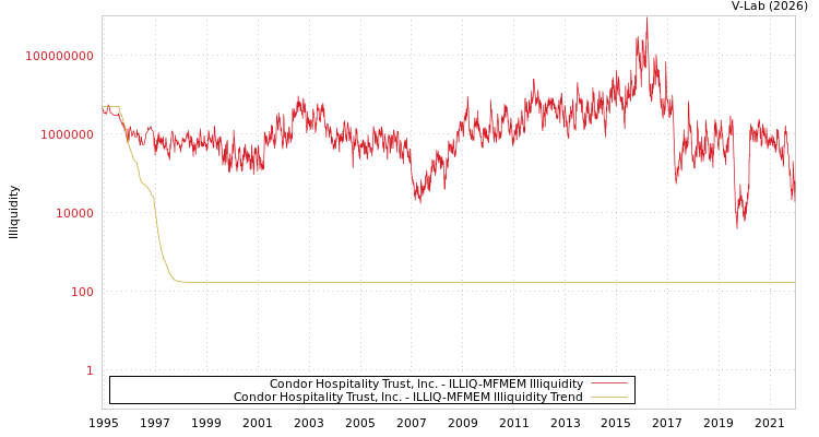 graph of Condor Hospitality Trust, Inc. ILLIQ-MFMEM