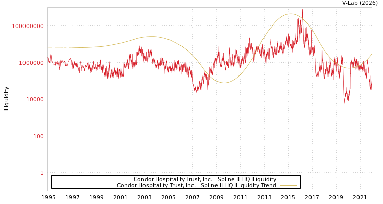 graph of Condor Hospitality Trust, Inc. ILLIQ-SMEM