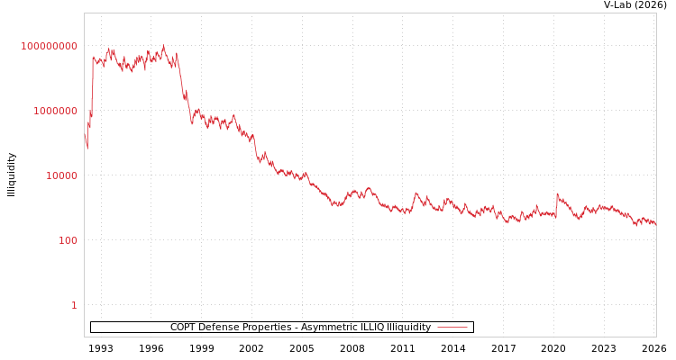 graph of COPT Defense Properties ILLIQ-AMEM
