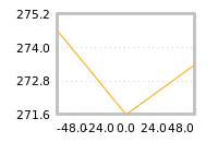 Impact of return on liquidity tomorrow