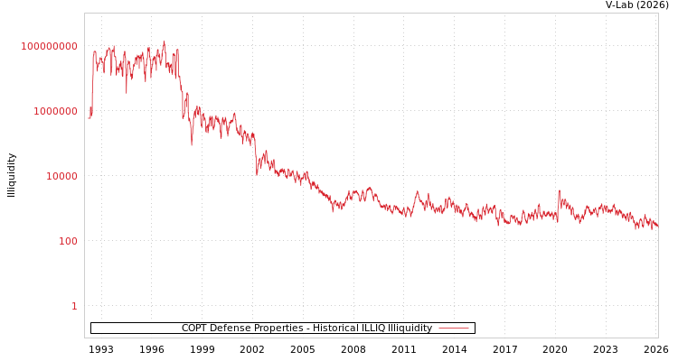 graph of COPT Defense Properties ILLIQ-HIST