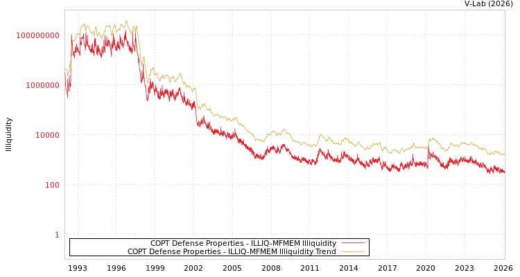 graph of COPT Defense Properties ILLIQ-MFMEM