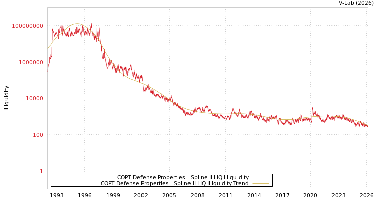 graph of COPT Defense Properties ILLIQ-SMEM