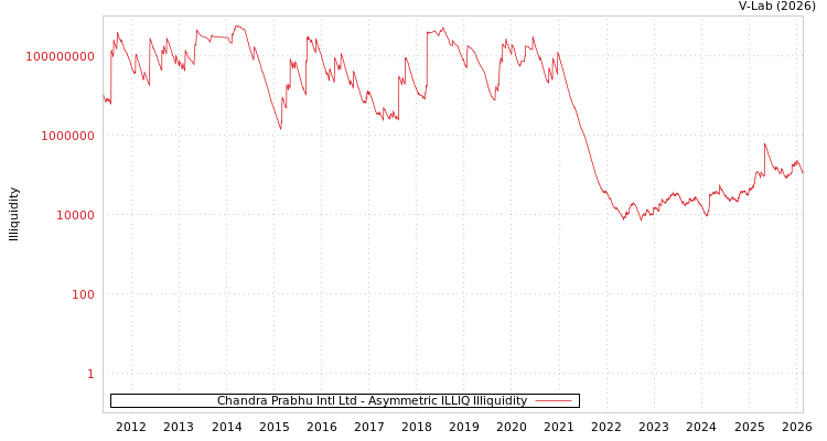 graph of Chandra Prabhu Intl Ltd ILLIQ-AMEM