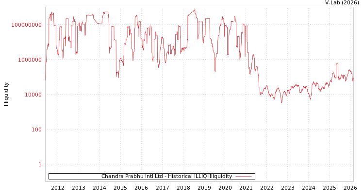 graph of Chandra Prabhu Intl Ltd ILLIQ-HIST