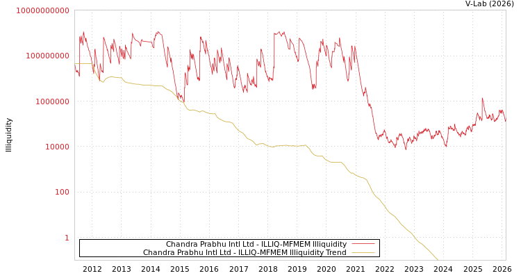 graph of Chandra Prabhu Intl Ltd ILLIQ-MFMEM