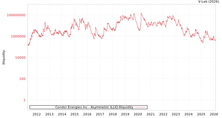 graph of Condor Energies Inc ILLIQ-AMEM