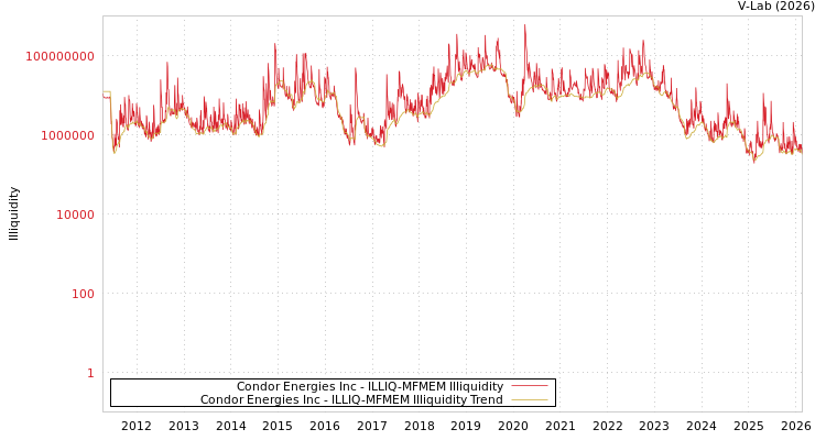 graph of Condor Energies Inc ILLIQ-MFMEM