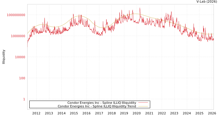 graph of Condor Energies Inc ILLIQ-SMEM